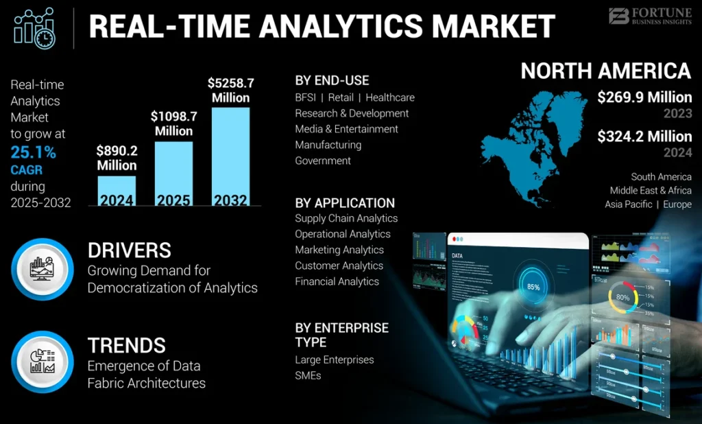 Real-Time Analytics